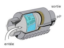 Convertisseurs catalytiques